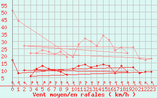 Courbe de la force du vent pour Brive-Souillac (19)