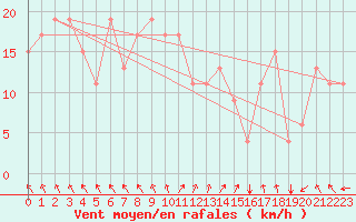 Courbe de la force du vent pour Mascara-Ghriss