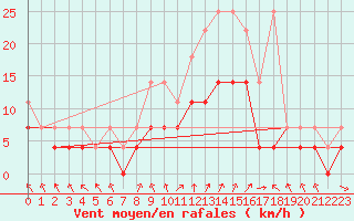 Courbe de la force du vent pour Wuerzburg