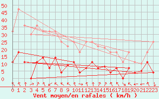 Courbe de la force du vent pour Aranguren, Ilundain