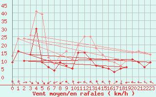 Courbe de la force du vent pour La Rochelle - Aerodrome (17)