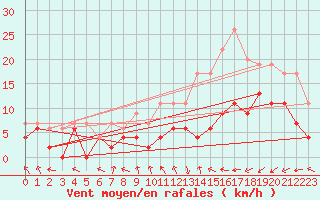 Courbe de la force du vent pour Paray-le-Monial - St-Yan (71)