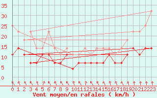 Courbe de la force du vent pour Meiningen