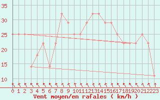 Courbe de la force du vent pour Gurteen