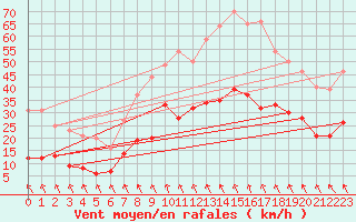 Courbe de la force du vent pour Croix Millet (07)