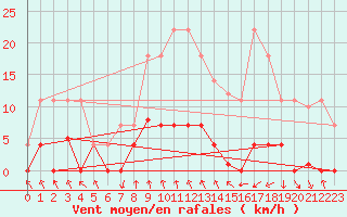 Courbe de la force du vent pour Ripoll