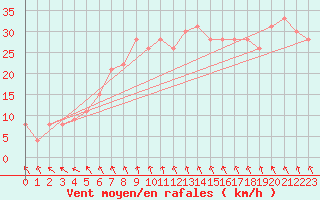 Courbe de la force du vent pour la bouée 62114