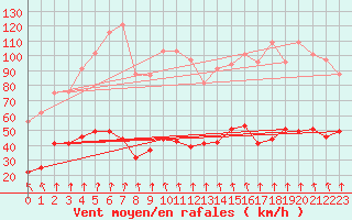 Courbe de la force du vent pour Pilat Graix (42)