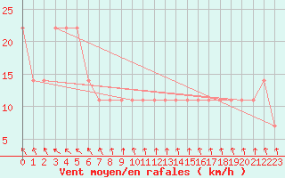 Courbe de la force du vent pour Touho