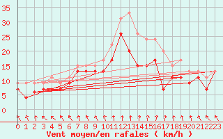 Courbe de la force du vent pour Caen (14)