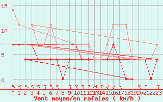 Courbe de la force du vent pour Oberstdorf