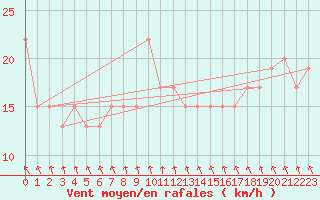 Courbe de la force du vent pour Sletterhage 