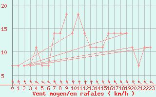 Courbe de la force du vent pour St Sebastian / Mariazell