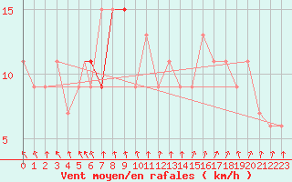 Courbe de la force du vent pour Aeroparque Bs. As. Aerodrome