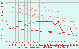 Courbe de la force du vent pour La Rochelle - Le Bout Blanc (17)
