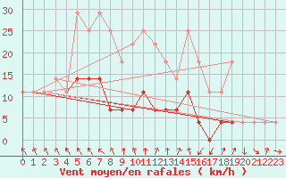 Courbe de la force du vent pour Petrosani