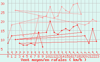 Courbe de la force du vent pour Saint-Quentin (02)