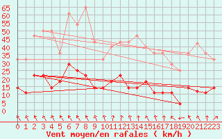 Courbe de la force du vent pour Aranguren, Ilundain