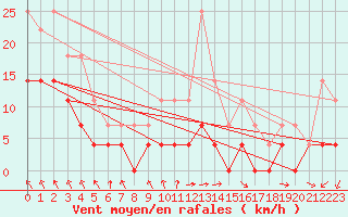 Courbe de la force du vent pour Hoting