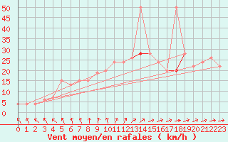 Courbe de la force du vent pour Tysofte