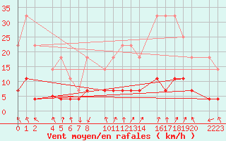 Courbe de la force du vent pour Santa Elena