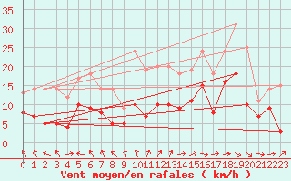 Courbe de la force du vent pour Angoulme - Brie Champniers (16)