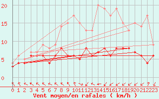Courbe de la force du vent pour Boizenburg