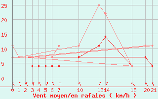 Courbe de la force du vent pour Sint Katelijne-waver (Be)