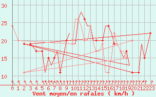 Courbe de la force du vent pour Bournemouth (UK)