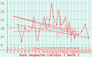 Courbe de la force du vent pour Hawarden