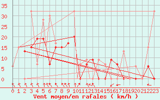Courbe de la force du vent pour Illesheim