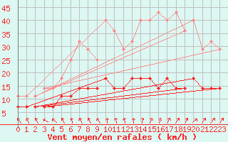 Courbe de la force du vent pour Katajaluoto