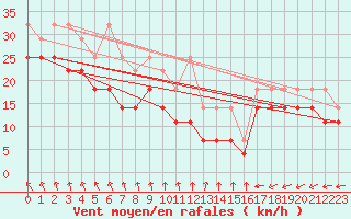 Courbe de la force du vent pour Terschelling Hoorn