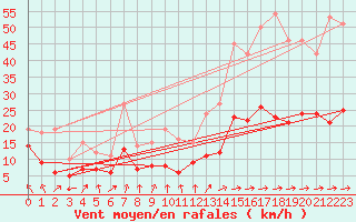 Courbe de la force du vent pour Muenchen-Stadt
