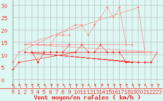 Courbe de la force du vent pour Bruxelles (Be)