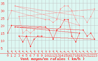 Courbe de la force du vent pour Saint-Quentin (02)
