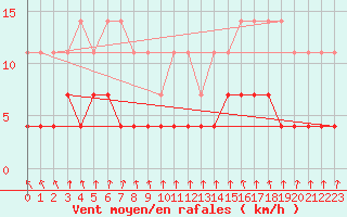 Courbe de la force du vent pour Paharova