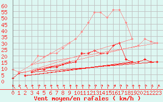 Courbe de la force du vent pour Le Mans (72)