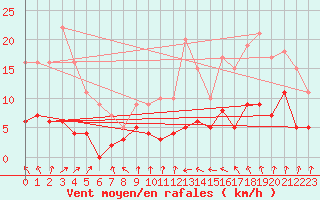 Courbe de la force du vent pour Feins (35)