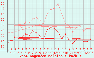 Courbe de la force du vent pour Ueckermuende