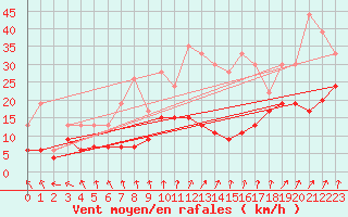 Courbe de la force du vent pour Roissy (95)