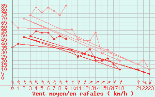 Courbe de la force du vent pour Magilligan