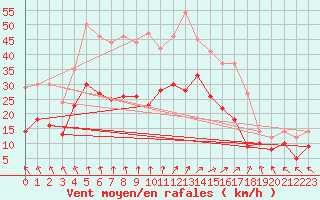 Courbe de la force du vent pour Caen (14)