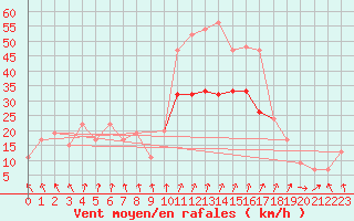 Courbe de la force du vent pour Aultbea