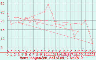 Courbe de la force du vent pour Nicholson Peninsula