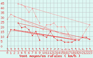 Courbe de la force du vent pour Guret Saint-Laurent (23)