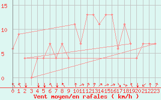Courbe de la force du vent pour Mascara-Ghriss