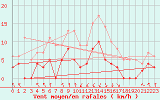Courbe de la force du vent pour Chapelle Saint-Maurice (74)