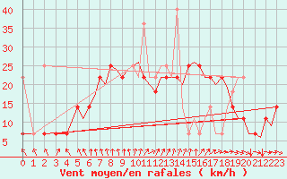 Courbe de la force du vent pour Bergen / Flesland