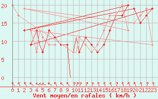 Courbe de la force du vent pour Eugene, Mahlon Sweet Field